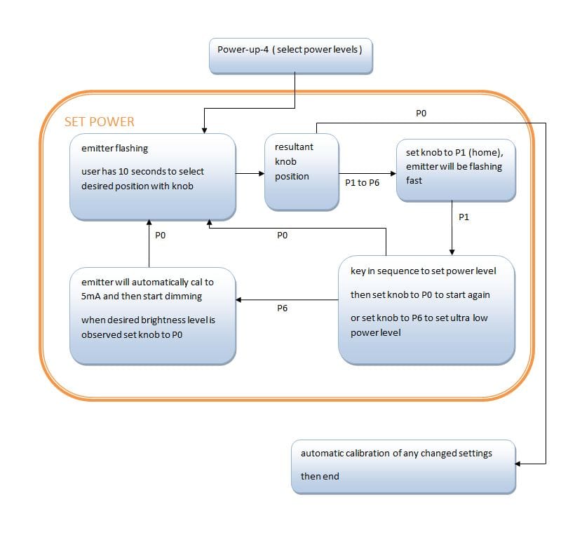 007xp gprogrammingflowchart